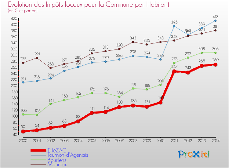 Evolution et montant des impôts locaux par Habitant pour THéZAC et les communes proches de 2000 à 2014 Comparaison des impôts locaux par habitant pour THéZAC et les communes voisines de 2000 à 2014