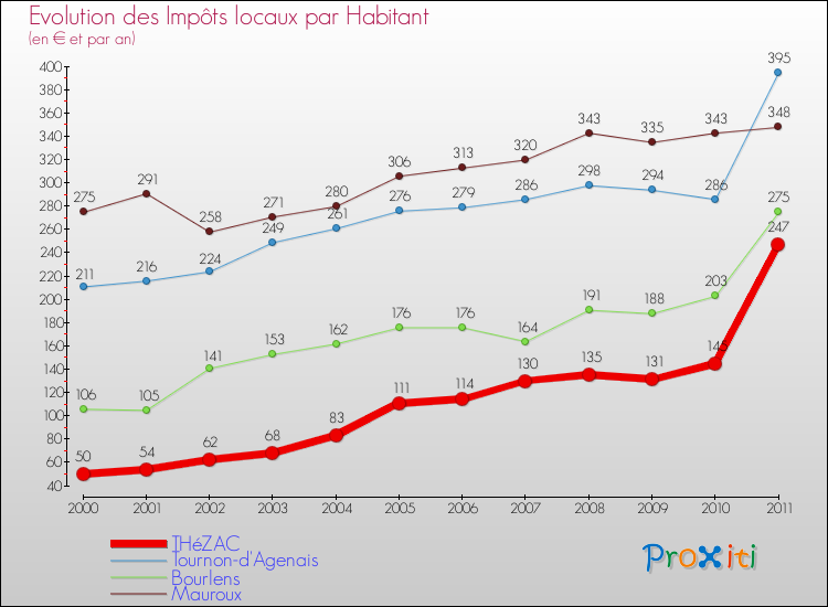 Evolution et montant des impôts locaux par Habitant pour THéZAC et les communes proches Comparaison des impôts locaux par habitant pour THéZAC et les communes voisines