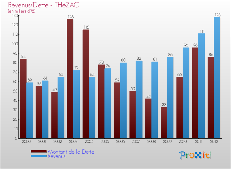 Evolution comparée de la dette et des revenus pour la commune de THéZAC de 2000 à 2012 Comparaison de la dette et des revenus pour THéZAC de 2000 à 2012
