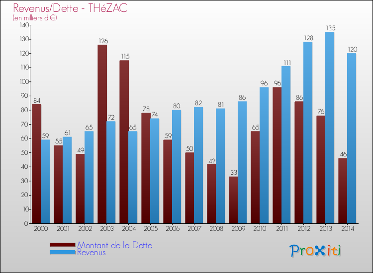 Evolution comparée de la dette et des revenus pour la commune de THéZAC de 2000 à 2014 Comparaison de la dette et des revenus pour THéZAC de 2000 à 2014