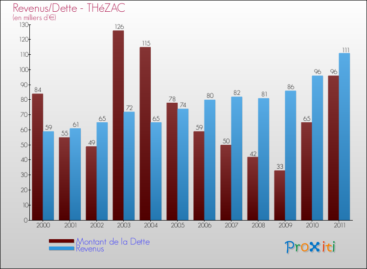 Evolution comparée de la dette et des revenus pour la commune de THéZAC de 2000 à 2011 Comparaison de la dette et des revenus pour THéZAC de 2000 à 2011
