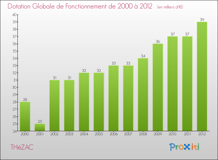 Evolution du montant de la Dotation Globale de Fonctionnement pour la commune de THéZAC de 2000 à 2012 Evolution du montant de la Dotation Globale de Fonctionnement pour THéZAC de 2000 à 2012