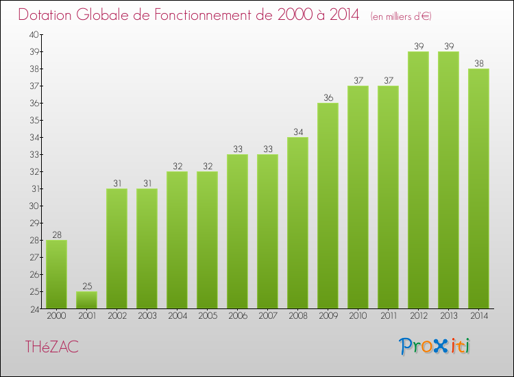 Evolution du montant de la Dotation Globale de Fonctionnement pour la commune de THéZAC de 2000 à 2014 Evolution du montant de la Dotation Globale de Fonctionnement pour THéZAC de 2000 à 2014