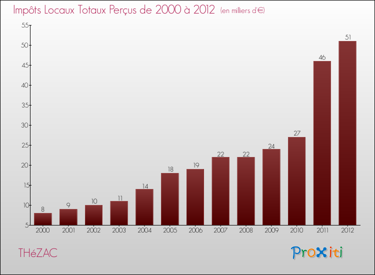 Evolution des Impôts Locaux pour la commune de THéZAC de 2000 à 2012 Evolution des Impôts Locaux pour THéZAC de 2000 à 2012