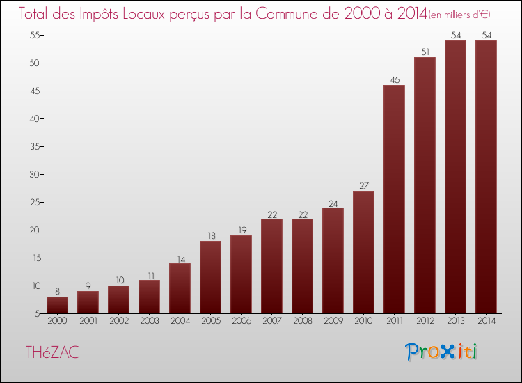 Evolution des Impôts Locaux pour la commune de THéZAC de 2000 à 2014 Evolution des Impôts Locaux pour THéZAC de 2000 à 2014