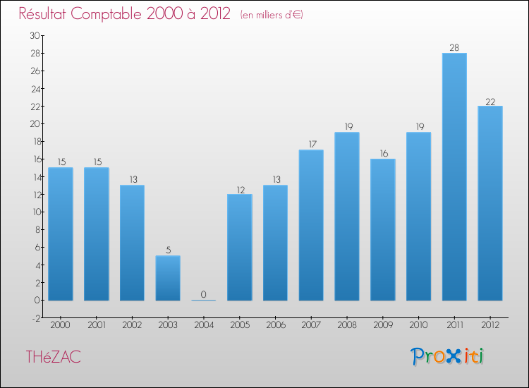 Evolution du résultat comptable pour la commune de THéZAC de 2000 à 2012 Evolution du résultat comptable pour THéZAC de 2000 à 2012