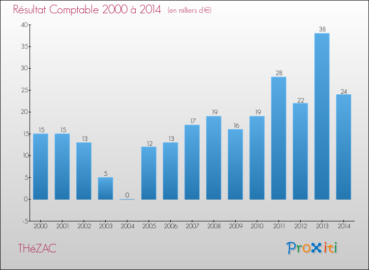 Evolution du résultat comptable pour la commune de THéZAC de 2000 à 2014 Evolution du résultat comptable pour THéZAC de 2000 à 2014