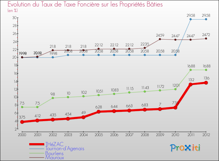 Evolution du taux de la taxe foncière sur le bati pour THéZAC et les communes proches de 2000 à 2012 Comparaison des taux de taxe foncière sur le bati pour THéZAC et les communes voisines de 2000 à 2012