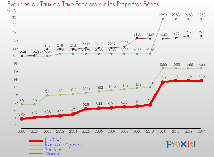 Evolution du taux de la taxe foncière sur le bati pour THéZAC et les communes proches de 2000 à 2014 Comparaison des taux de taxe foncière sur le bati pour THéZAC et les communes voisines de 2000 à 2014