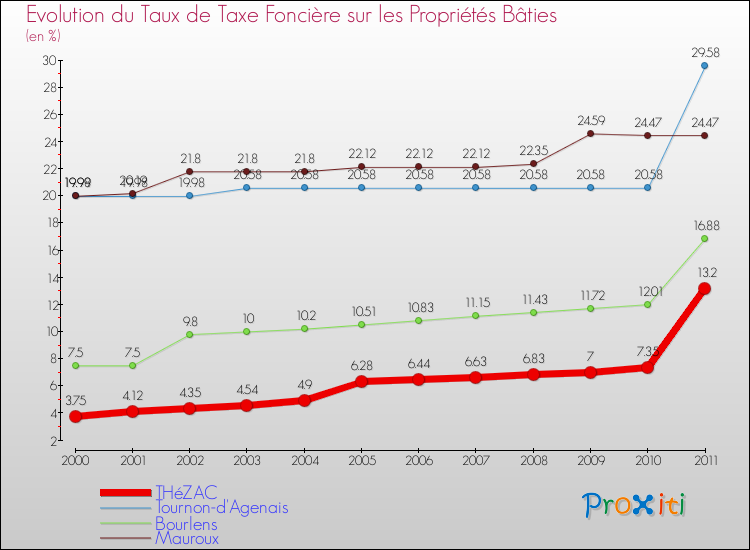 Evolution du taux de la taxe foncière sur le bati pour THéZAC et les communes proches Comparaison des taux de taxe foncière sur le bati pour THéZAC et les communes voisines