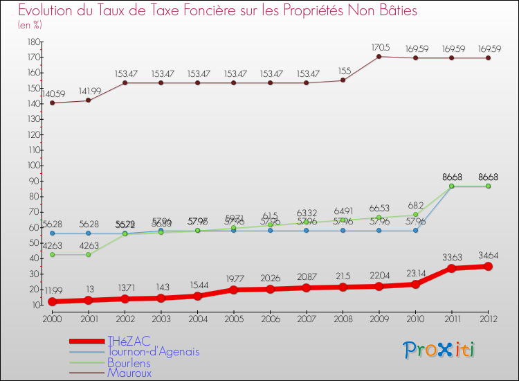 Evolution du taux de la taxe foncière sur les immeubles et terrains non batis pour THéZAC et les communes proches de 2000 à 2012 Comparaison des taux de la taxe foncière sur les immeubles et terrains non batis pour THéZAC et les communes voisines de 2000 à 2012