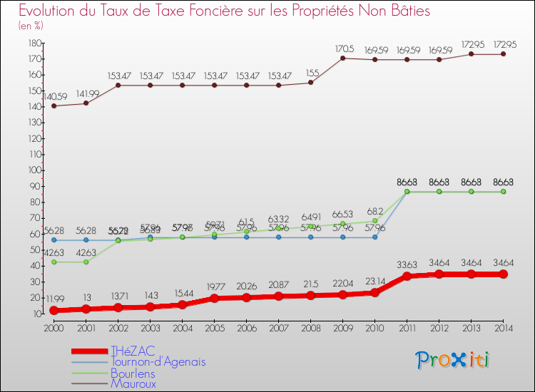 Evolution du taux de la taxe foncière sur les immeubles et terrains non batis pour THéZAC et les communes proches de 2000 à 2014 Comparaison des taux de la taxe foncière sur les immeubles et terrains non batis pour THéZAC et les communes voisines de 2000 à 2014