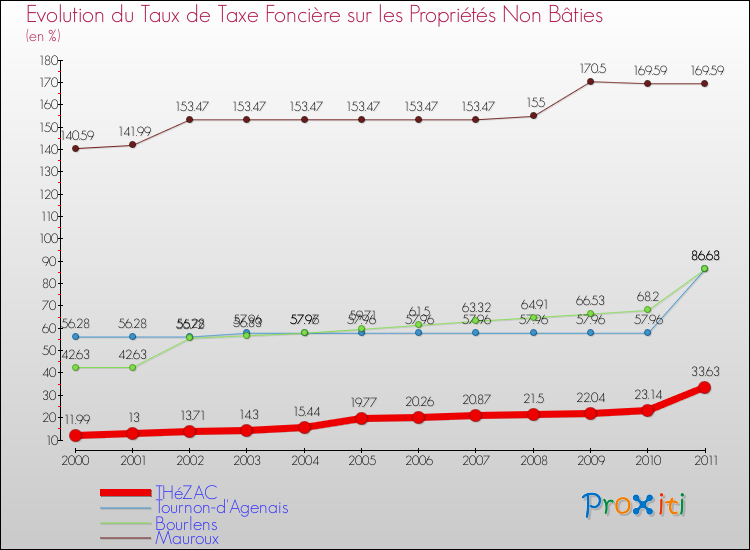 Evolution du taux de la taxe foncière sur les immeubles et terrains non batis pour THéZAC et les communes proches Comparaison des taux de la taxe foncière sur les immeubles et terrains non batis pour THéZAC et les communes voisines
