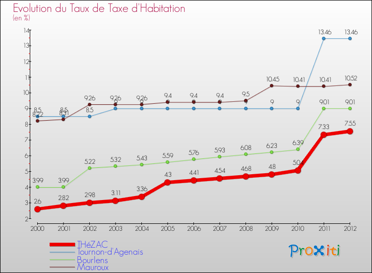Evolution du taux de la taxe d'habitation pour THéZAC et les communes proches Comparaison des taux de la taxe d'habitation pour THéZAC et les communes voisines