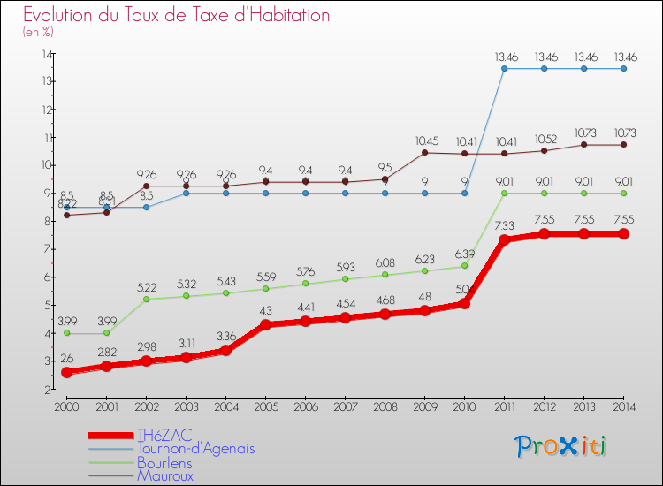 Evolution du taux de la taxe d'habitation pour THéZAC et les communes proches de 2000 à 2014 Comparaison des taux de la taxe d'habitation pour THéZAC et les communes voisines de 2000 à 2014