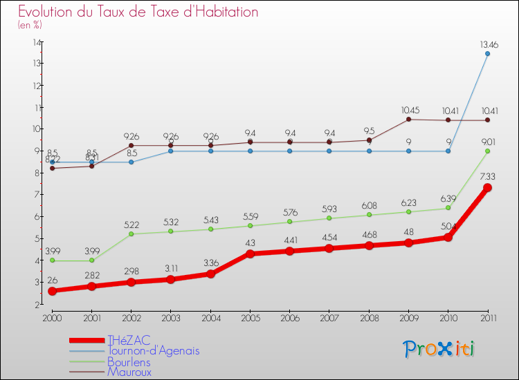 Evolution du taux de la taxe d'habitation pour THéZAC et les communes proches Comparaison des taux de la taxe d'habitation pour THéZAC et les communes voisines
