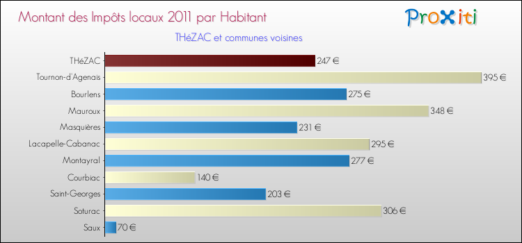 Montant des impôts locaux par Habitant pour THéZAC et les communes proches Comparaison des impôts locaux par habitant pour THéZAC et les communes voisines