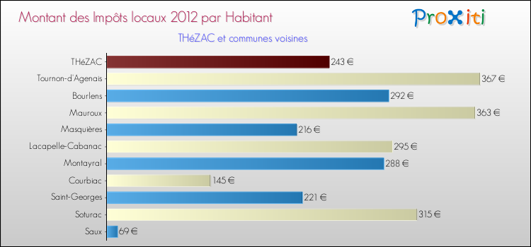 Montant des impôts locaux par Habitant pour THéZAC et les communes proches Comparaison des impôts locaux par habitant pour THéZAC et les communes voisines