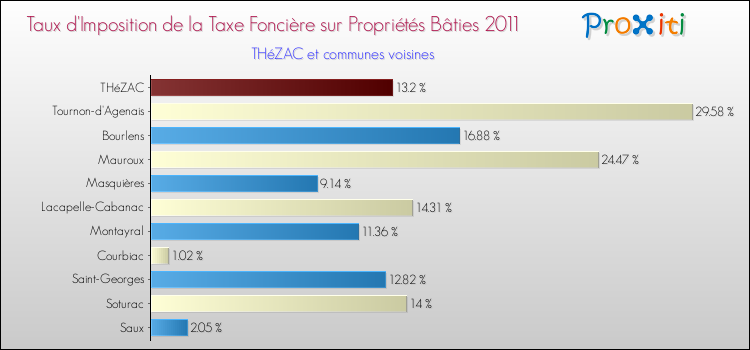 Taux d'imposition de la taxe foncière sur le bati 2011 pour THéZAC et les communes proches Comparaison des taux d'imposition de la taxe foncière sur le bati 2011 pour THéZAC et les communes voisines