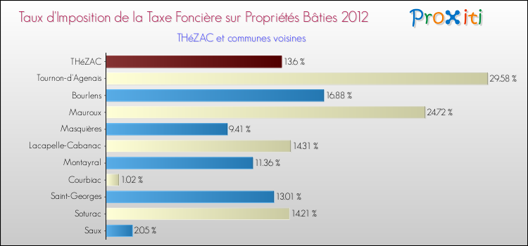 Taux d'imposition de la taxe foncière sur le bati 2012 pour THéZAC et les communes proches Comparaison des taux d'imposition de la taxe foncière sur le bati 2012 pour THéZAC et les communes voisines