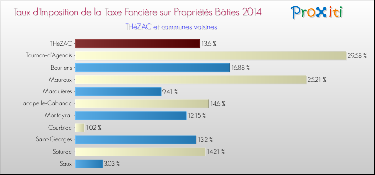 Taux d'imposition de la taxe foncière sur le bati 2014 pour THéZAC et les communes proches Comparaison des taux d'imposition de la taxe foncière sur le bati 2014 pour THéZAC et les communes voisines