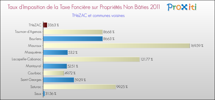 Taux d'imposition de la taxe foncière sur les immeubles et terrains non batis 2011 pour THéZAC et les communes proches Comparaison des taux d'imposition de la taxe foncière sur les immeubles et terrains non batis 2011 pour THéZAC et les communes voisines