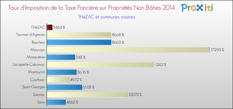 Taux d'imposition de la taxe foncière sur les immeubles et terrains non batis 2014 pour THéZAC et les communes proches Comparaison des taux d'imposition de la taxe foncière sur les immeubles et terrains non batis 2014 pour THéZAC et les communes voisines
