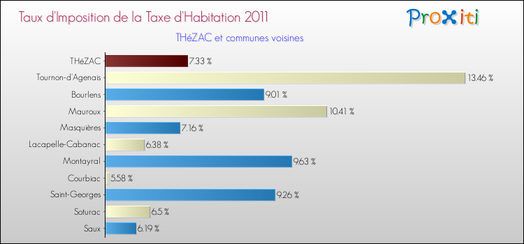 Taux d'imposition de la taxe d'habitation 2011 pour THéZAC et les communes proches Comparaison des taux d'imposition de la taxe d'habitation 2011 pour THéZAC et les communes voisines