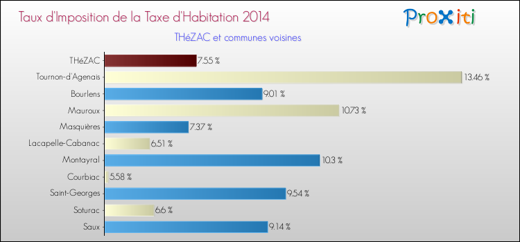 Taux d'imposition de la taxe d'habitation 2014 pour THéZAC et les communes proches Comparaison des taux d'imposition de la taxe d'habitation 2014 pour THéZAC et les communes voisines