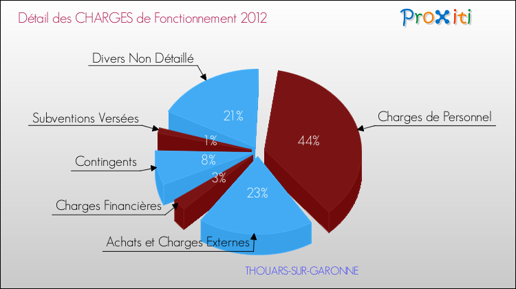 Décomposition des Charges de Fonctionnement 2012 de la commune de THOUARS-SUR-GARONNE Charges de Fonctionnement 2012 pour la commune de THOUARS-SUR-GARONNE