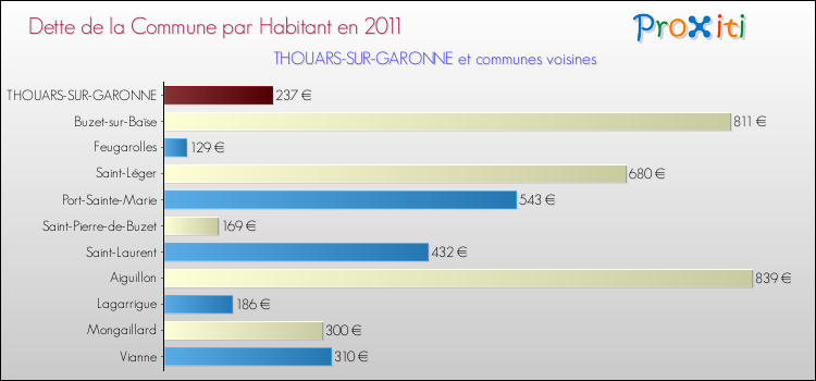 Dette par habitant de la commune en 2011 pour THOUARS-SUR-GARONNE et les communes proches Comparaison de la dette par habitant de la commune en 2011 pour THOUARS-SUR-GARONNE et les communes voisines