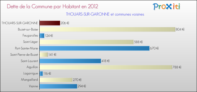 Dette par habitant de la commune en 2012 pour THOUARS-SUR-GARONNE et les communes proches Comparaison de la dette par habitant de la commune en 2012 pour THOUARS-SUR-GARONNE et les communes voisines