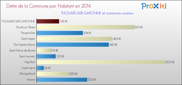Dette par habitant de la commune en 2014 pour THOUARS-SUR-GARONNE et les communes proches Comparaison de la dette par habitant de la commune en 2014 pour THOUARS-SUR-GARONNE et les communes voisines