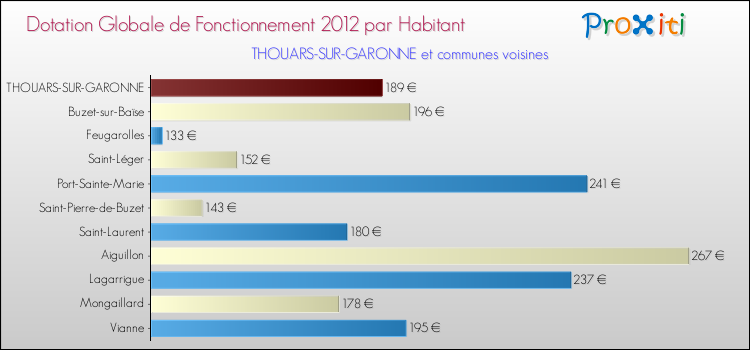 Montant des dotations globales de fonctionnement DGF par Habitant pour THOUARS-SUR-GARONNE et les communes proches Comparaison des des dotations globales de fonctionnement DGF par habitant pour THOUARS-SUR-GARONNE et les communes voisines