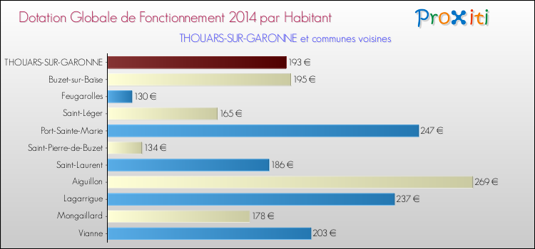 Montant des dotations globales de fonctionnement DGF par Habitant pour THOUARS-SUR-GARONNE et les communes proches en 2014. Comparaison des des dotations globales de fonctionnement DGF par habitant pour THOUARS-SUR-GARONNE et les communes voisines en 2014.