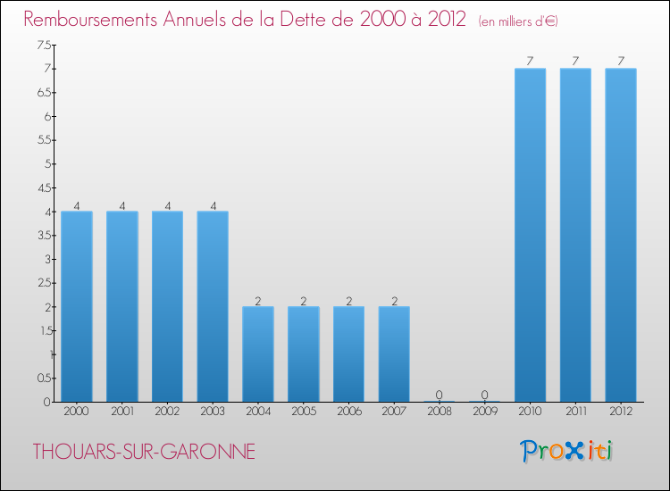 Evolution de l'annuité de la dette pour la commune de THOUARS-SUR-GARONNE de 2000 à 2012 Annuités de la dette pour THOUARS-SUR-GARONNE de 2000 à 2012
