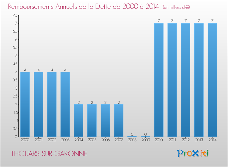Evolution de l'annuité de la dette pour la commune de THOUARS-SUR-GARONNE de 2000 à 2014 Annuités de la dette pour THOUARS-SUR-GARONNE de 2000 à 2014