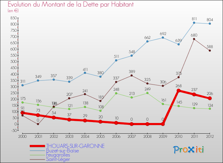 Evolution de la dette par habitant pour la commune de THOUARS-SUR-GARONNE et les communes proches de 2000 à 2012 Comparaison de la dette par habitant pour THOUARS-SUR-GARONNE et les communes voisines de 2000 à 2012