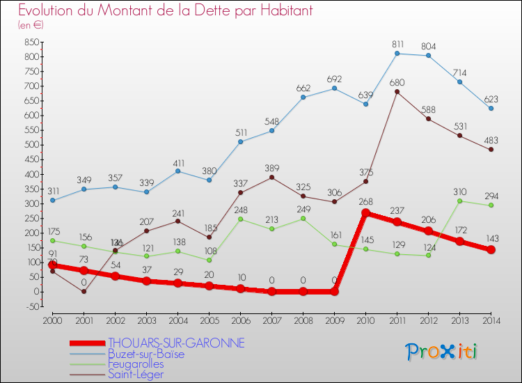 Evolution de la dette par habitant pour la commune de THOUARS-SUR-GARONNE et les communes proches de 2000 à 2014 Comparaison de la dette par habitant pour THOUARS-SUR-GARONNE et les communes voisines de 2000 à 2014