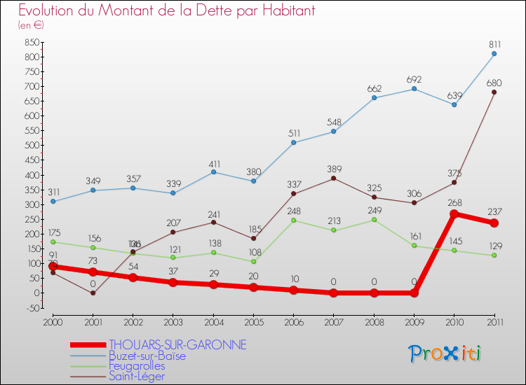 Evolution de la dette par habitant pour la commune de THOUARS-SUR-GARONNE et les communes proches Comparaison de la dette par habitant pour THOUARS-SUR-GARONNE et les communes voisines