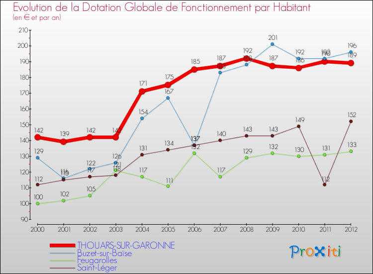 Evolution et montant de la dotation globale de fonctionnement par Habitant pour THOUARS-SUR-GARONNE et les communes proches Comparaison des dotations globales de fonctionnement par habitant pour THOUARS-SUR-GARONNE et les communes voisines