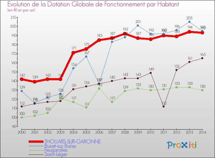 Evolution et montant de la dotation globale de fonctionnement par Habitant pour THOUARS-SUR-GARONNE et les communes proches de 2000 à 2014. Comparaison des dotations globales de fonctionnement par habitant pour THOUARS-SUR-GARONNE et les communes voisines de 2000 à 2014.