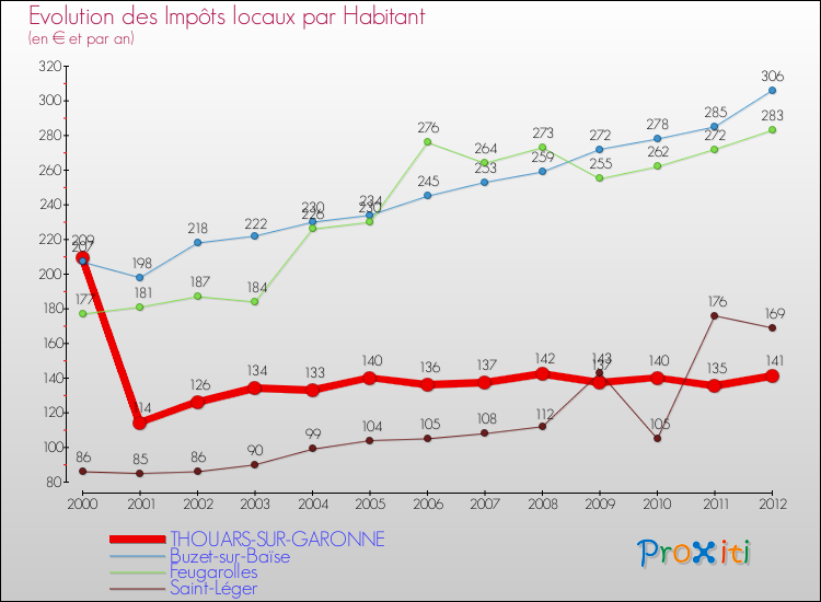 Evolution et montant des impôts locaux par Habitant pour THOUARS-SUR-GARONNE et les communes proches Comparaison des impôts locaux par habitant pour THOUARS-SUR-GARONNE et les communes voisines