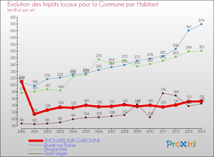 Evolution et montant des impôts locaux par Habitant pour THOUARS-SUR-GARONNE et les communes proches de 2000 à 2014 Comparaison des impôts locaux par habitant pour THOUARS-SUR-GARONNE et les communes voisines de 2000 à 2014