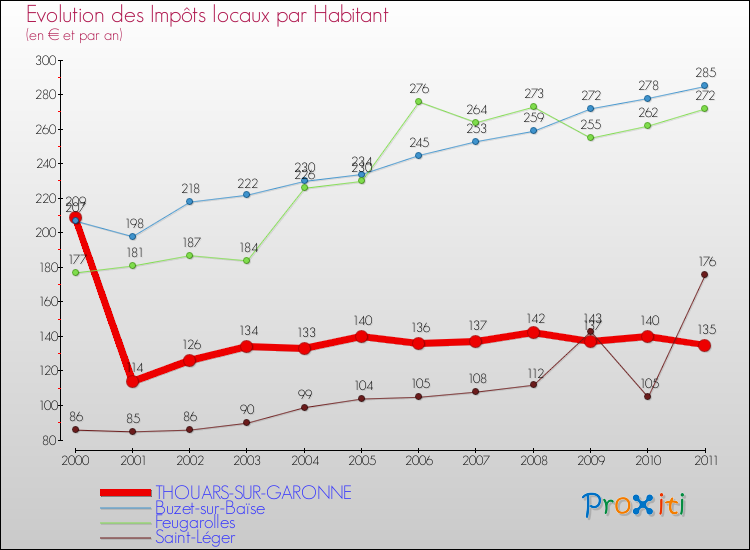 Evolution et montant des impôts locaux par Habitant pour THOUARS-SUR-GARONNE et les communes proches Comparaison des impôts locaux par habitant pour THOUARS-SUR-GARONNE et les communes voisines