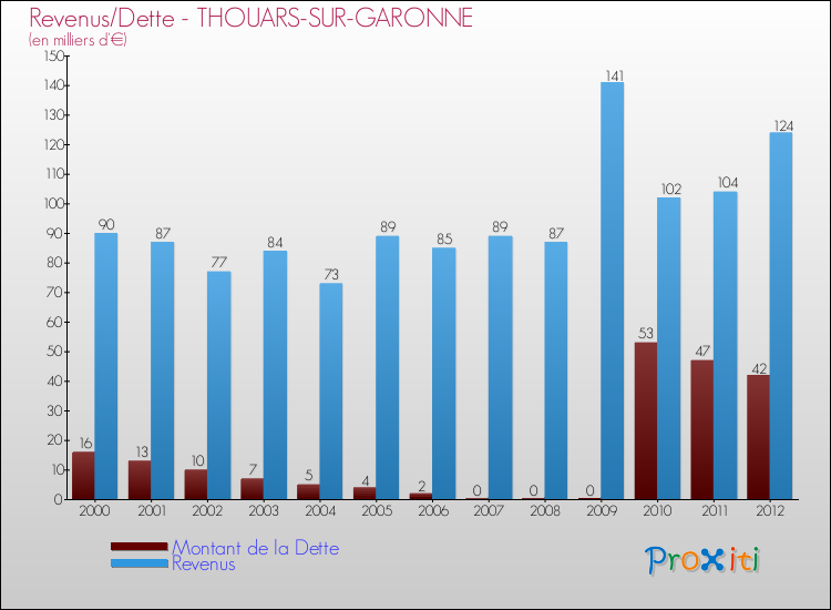 Evolution comparée de la dette et des revenus pour la commune de THOUARS-SUR-GARONNE de 2000 à 2012 Comparaison de la dette et des revenus pour THOUARS-SUR-GARONNE de 2000 à 2012