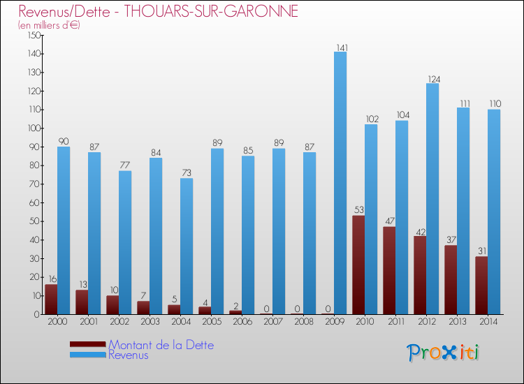 Evolution comparée de la dette et des revenus pour la commune de THOUARS-SUR-GARONNE de 2000 à 2014 Comparaison de la dette et des revenus pour THOUARS-SUR-GARONNE de 2000 à 2014
