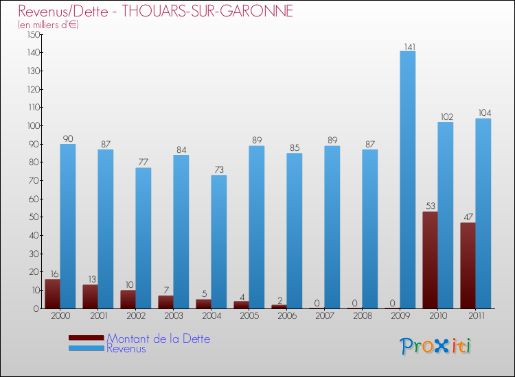 Evolution comparée de la dette et des revenus pour la commune de THOUARS-SUR-GARONNE de 2000 à 2011 Comparaison de la dette et des revenus pour THOUARS-SUR-GARONNE de 2000 à 2011