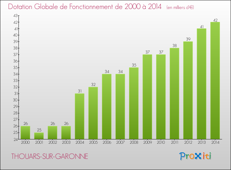 Evolution du montant de la Dotation Globale de Fonctionnement pour la commune de THOUARS-SUR-GARONNE de 2000 à 2014 Evolution du montant de la Dotation Globale de Fonctionnement pour THOUARS-SUR-GARONNE de 2000 à 2014