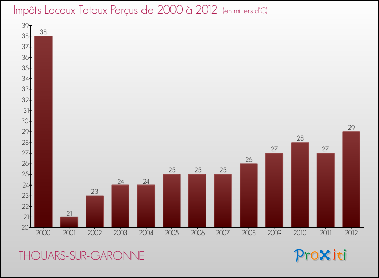 Evolution des Impôts Locaux pour la commune de THOUARS-SUR-GARONNE de 2000 à 2012 Evolution des Impôts Locaux pour THOUARS-SUR-GARONNE de 2000 à 2012